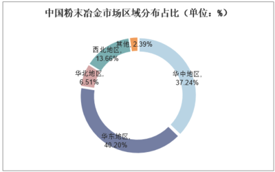 2019-2025年中国粉末冶金行业发展趋势预测及投资战略咨询报告